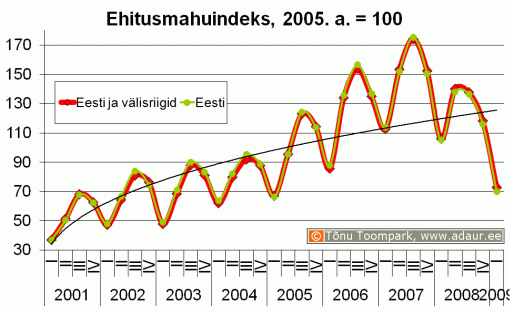 Ehitusmahuindeks, 2005. a. = 100