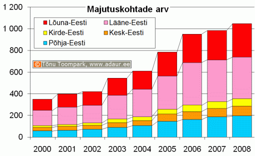 Majutuskohtade arv