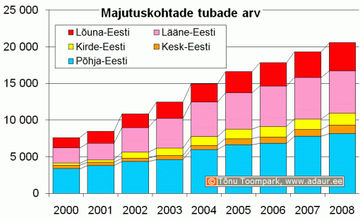 Majutuskohtade tubade arv