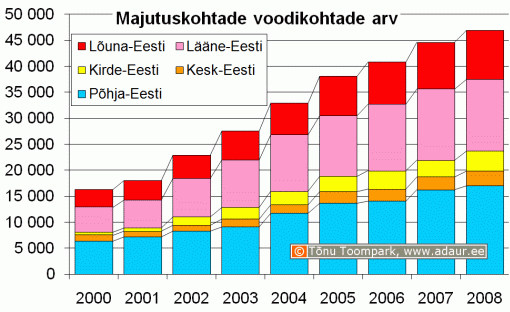 Majutuskohtade voodikohtade arv