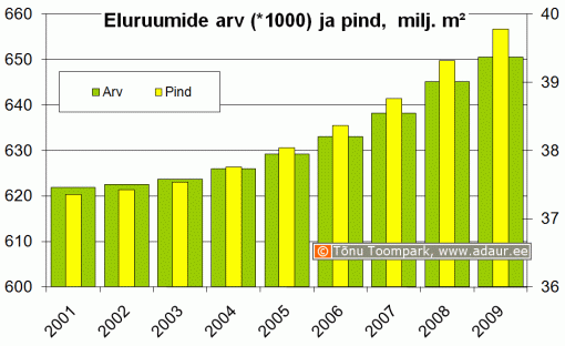 Eluruumide arv (*1000) ja pind (miljon m2)