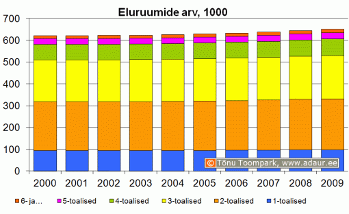 Olemasolevate eluruumide jaotus tubade arvu järgi, 1000