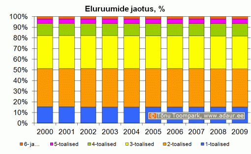 Olemasolevate eluruumide jaotus tubade arvu järgi, %