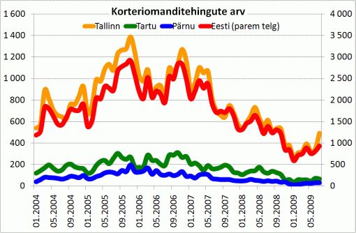 Korteriomanditehingute arv