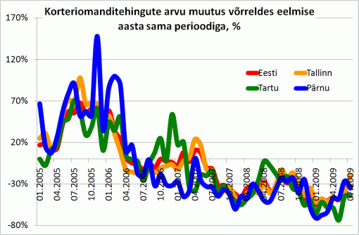 Korteriomanditehingute arvu muutus võrreldes eelmise aasta sama perioodiga, %