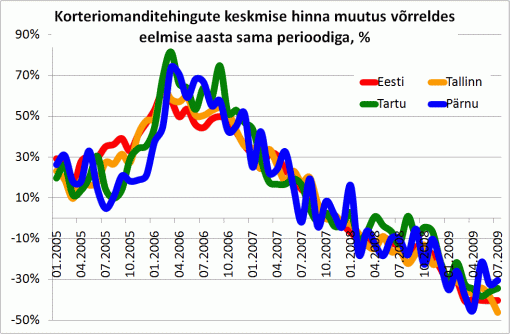 Korteriomanditehingute keskmise hinna muutus võrreldes eelmise aasta sama perioodiga, %