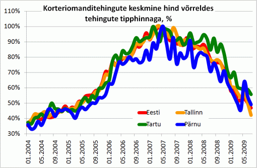 Korteriomanditehingute keskmine hind võrreldes tehingute tipphinnaga, %