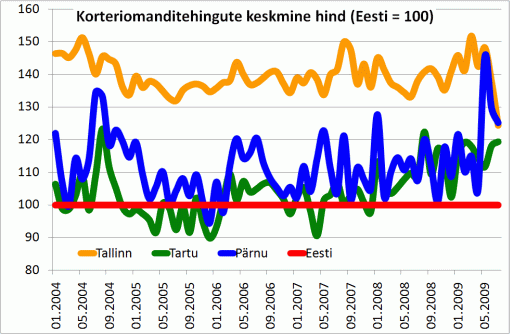 Korteriomanditehingute keskmine hind (Eesti = 100)