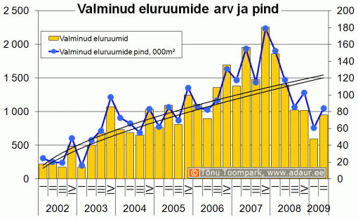 Valminud eluruumide arv ja pind