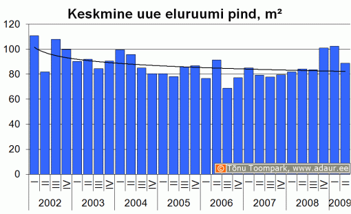 Keskmise uue eluruumi pind, m2, kvartalite lõikes