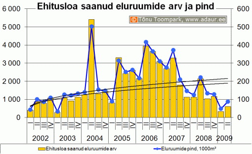  Ehitusloa saanud eluruumide arv ja pind