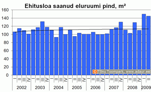  Ehitusloa saanud eluruumi pind, m2