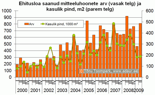 Ehitusloa saanud mitteeluhoonete arv (vasak telg) ja kasulik pind, m2 (parem telg)