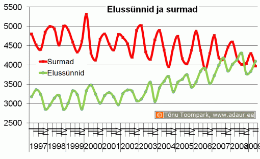 Elussünnid ja surmad, kvartaalselt