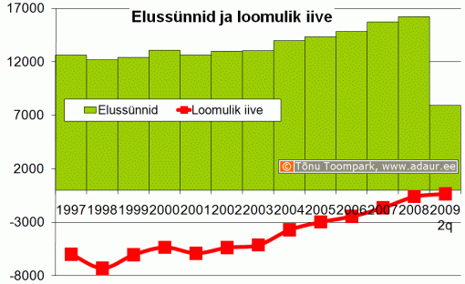 Elussünnid ja loomulik iive, aastate lõikes