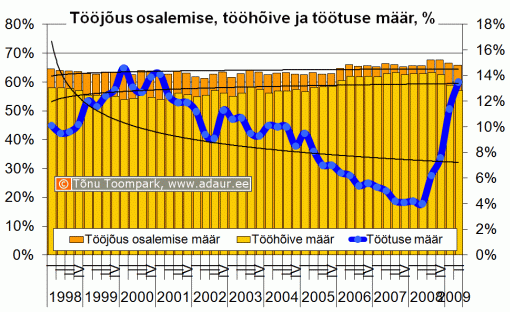 Tööjõus osalemise määr, tööhõive määr, töötuse määr, % kvartalite lõikes