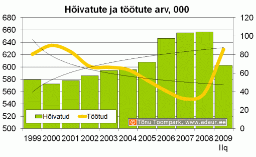 Hõivatute ja töötute arv, 1000 inimest