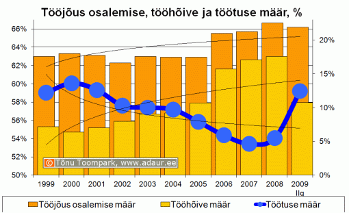 Tööjõus osalimise määr, tööhõive määr, töötuse määr, % aastate lõikes