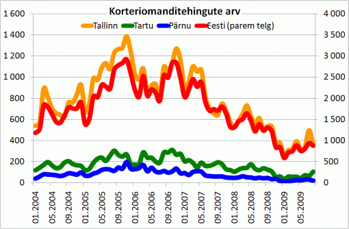 Korteriomanditehingute arv