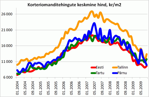 Korteriomanditehingute keskmine hind, kr/m2