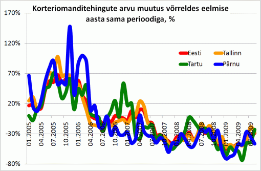 Korteriomanditehingute arvu muutus võrreldes eelmise aasta sama perioodiga, %