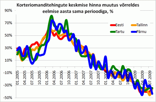 Korteriomanditehingute keskmise hinna muutus võrreldes eelmise aasta sama perioodiga, %