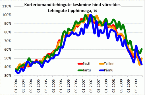 Korteriomanditehingute keskmine hind võrreldes tehingute tipphinnaga, %