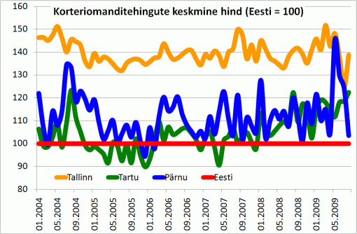 Korteriomanditehingute keskmine hind (Eesti = 100)