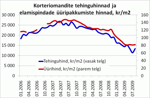 Korteriomandite tehinguhinnad ja elamispindade üüripakkumiste hinnad, kr/m2