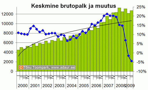 Eesti keskmine brutopalk (krooni) ja palga muutus, % - kvartalite lõikes