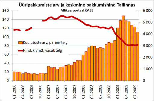 Üüripakkumiste arv ja keskmine pakkumishind Tallinnas