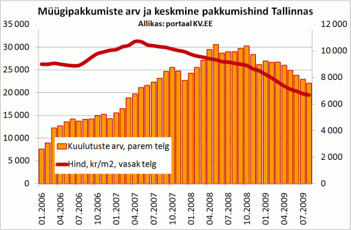 Müügipakkumiste arv ja keskmine pakkumishind Tallinnas