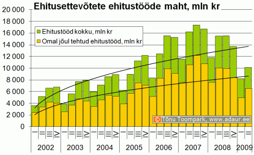 Ehitusettevõtete ehitustööde maht, miljon krooni, kvartalite lõikes