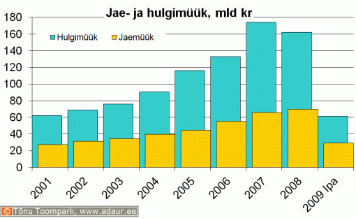 Hulgi- ja sõidukikaubandusettevõtete ning jae- ja sõidukikaubandusettevõtetekaupade hulgimüük (jooksevhindades), miljon krooni aastate lõikes