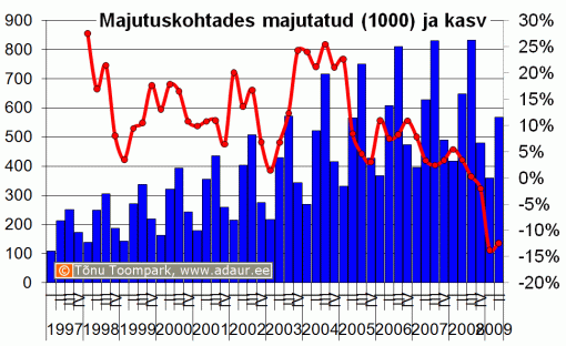 Majutuskohtades majutatud, 1000, kvartalite lõikes