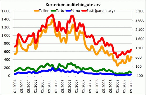 Korteriomanditehingute arv