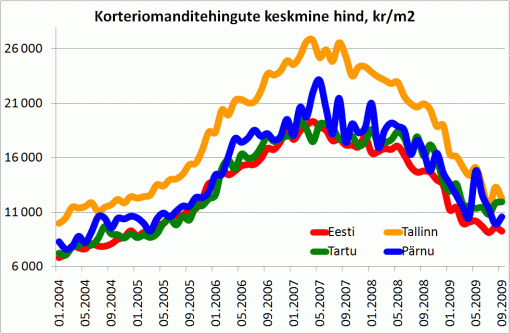 Korteriomanditehingute keskmine hind, kr/m2