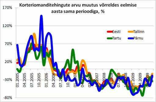 Korteriomanditehingute arvu muutus võrreldes eelmise aasta sama perioodiga, %