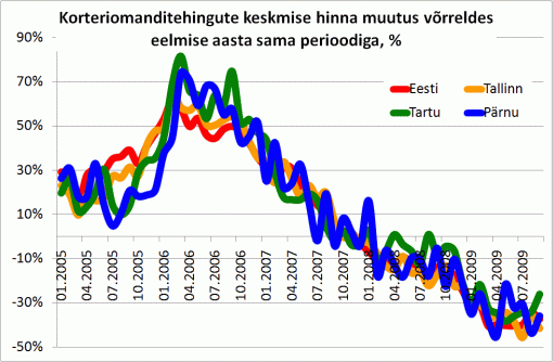 Korteriomanditehingute keskmise hinna muutus võrreldes eelmise aasta sama perioodiga, %