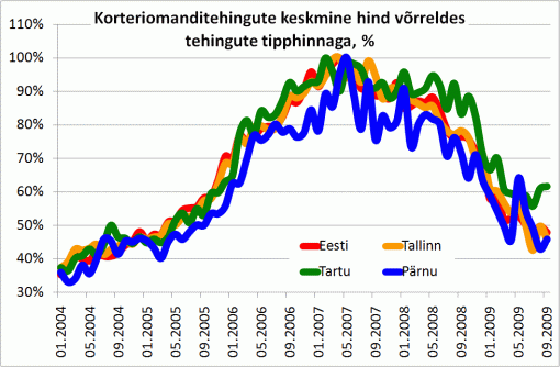 Korteriomanditehingute keskmine hind võrreldes tehingute tipphinnaga, %