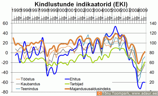 Majandususaldusindeks (Eesti Konjunktuuriinstituut - www.ki.ee)