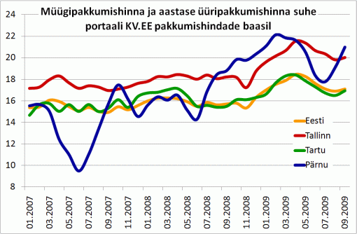 Müügipakkumishinna ja aastase üüripakkumishinna suhe portaali KV.EE pakkumishindade baasil