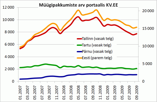 Müügipakkumiste arv portaalis KV.EE