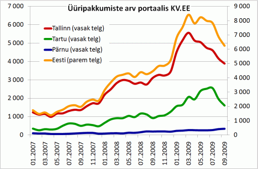 Üüripakkumiste arv portaalis KV.EE