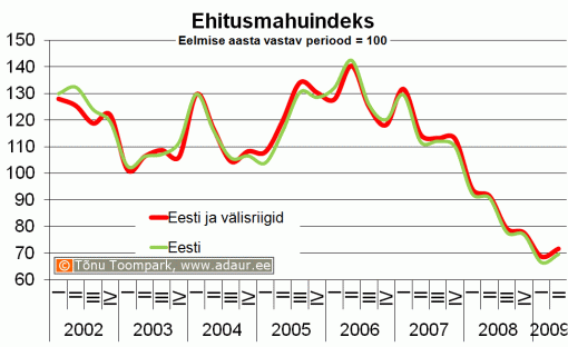 Ehitusmahuindeks, eelmise aasta vastav periood = 100