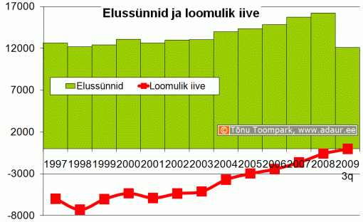 Elussünnid ja loomulik iive, aastate lõikes