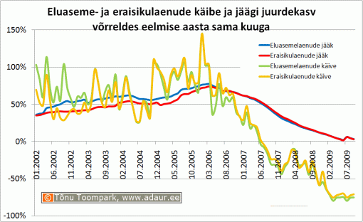 Eluaseme- ja eraisikulaenude käibe ja jäägi juurdekasv võrreldes eelmise aasta sama kuuga