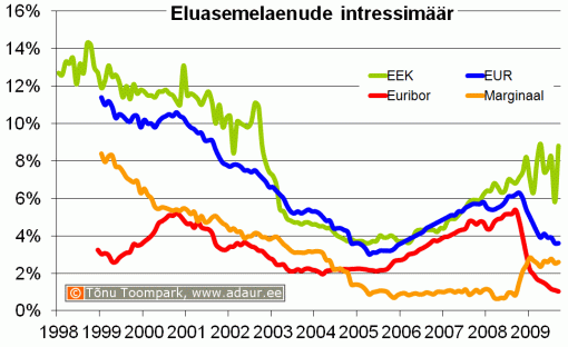 Eluasemelaenu intressimäär, Euribor, laenumarginaal, %