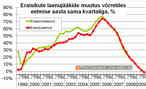 Eraisikute laenujääkide muutus võrreldes eelmise aasta sama kvartaliga, %