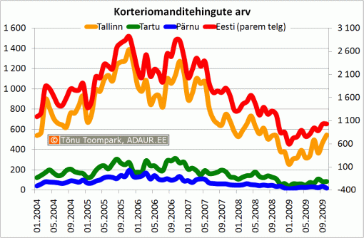 Korteriomanditehingute arv